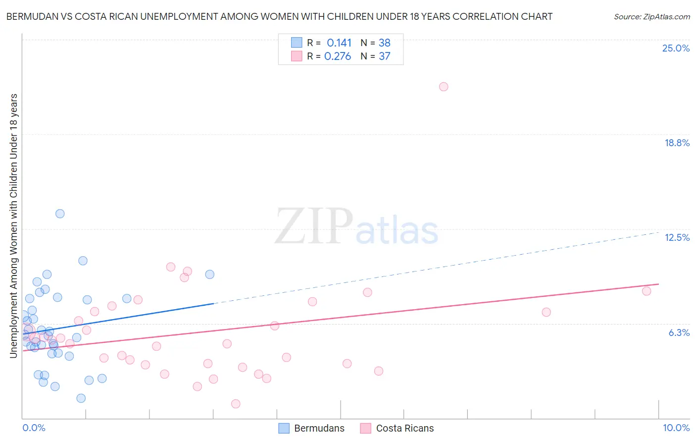 Bermudan vs Costa Rican Unemployment Among Women with Children Under 18 years