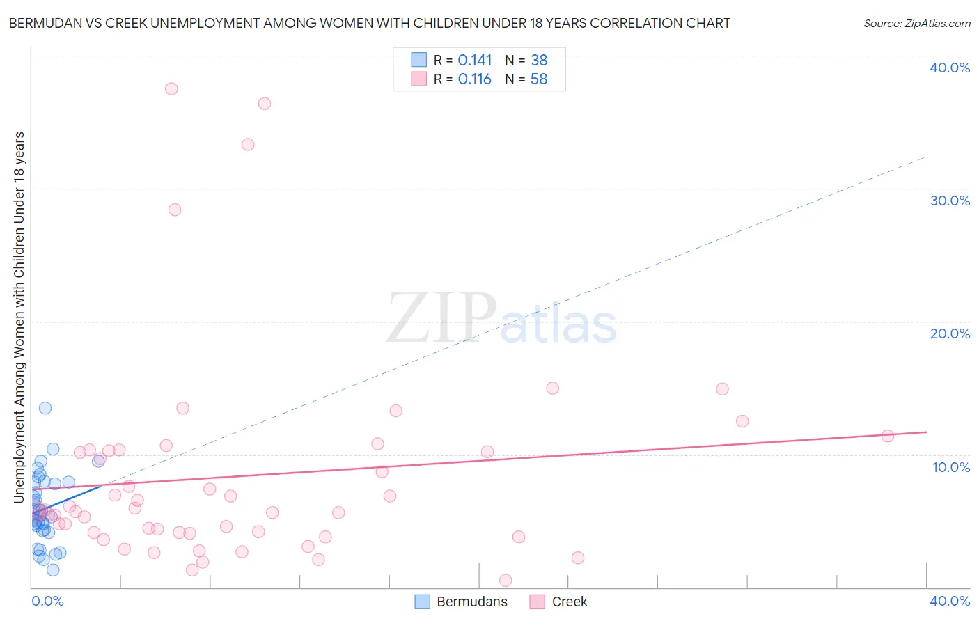 Bermudan vs Creek Unemployment Among Women with Children Under 18 years