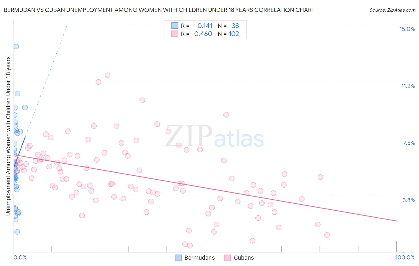 Bermudan vs Cuban Unemployment Among Women with Children Under 18 years