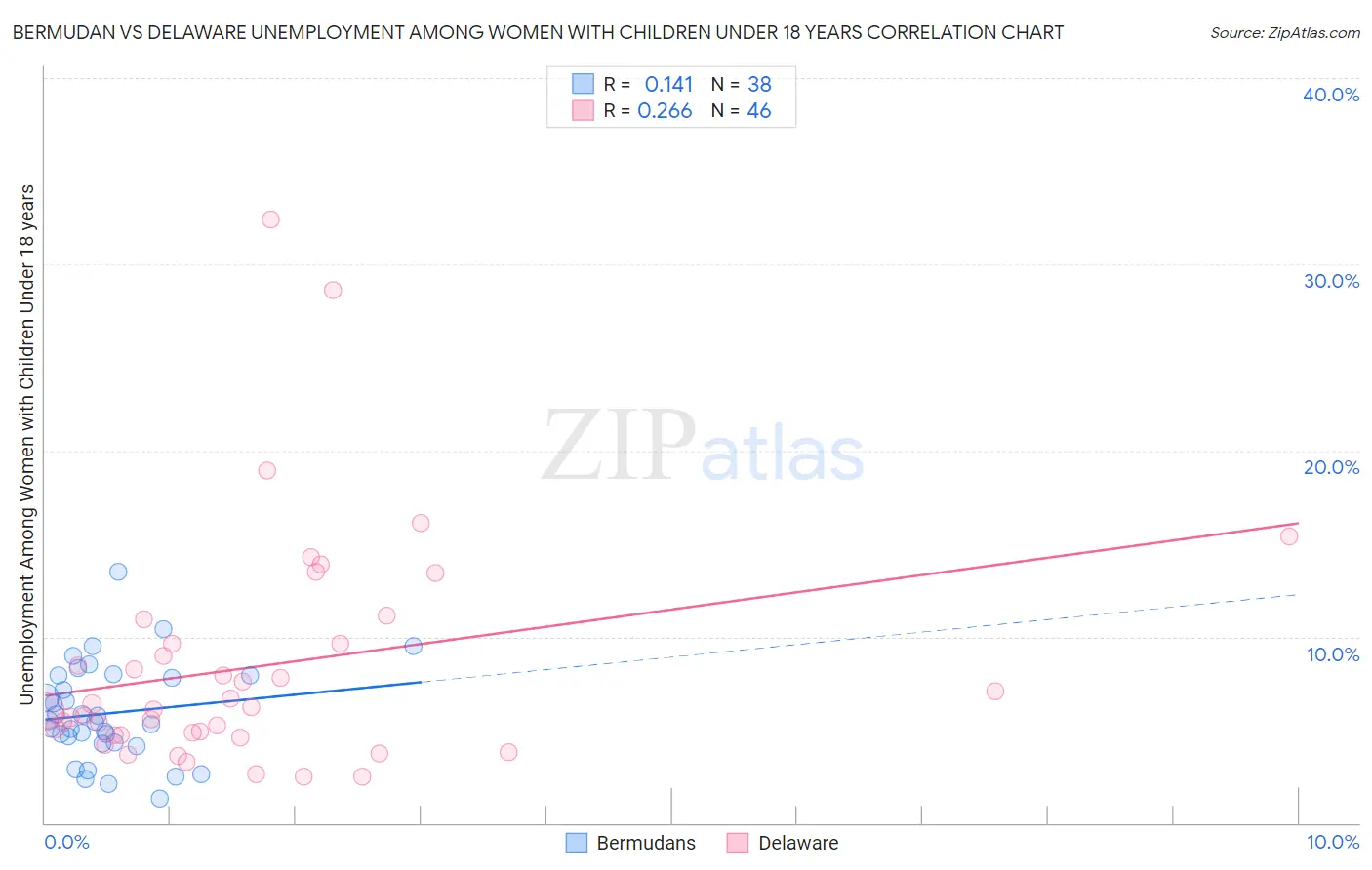 Bermudan vs Delaware Unemployment Among Women with Children Under 18 years