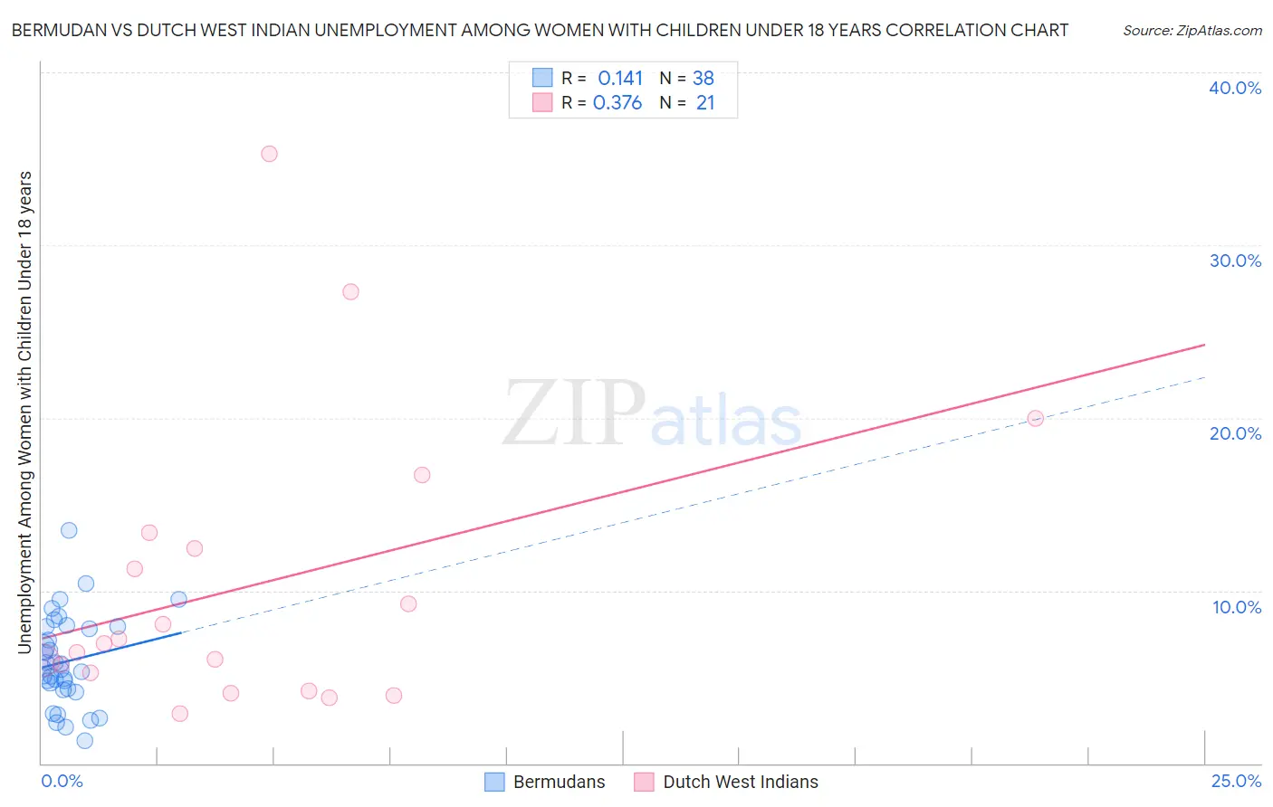 Bermudan vs Dutch West Indian Unemployment Among Women with Children Under 18 years