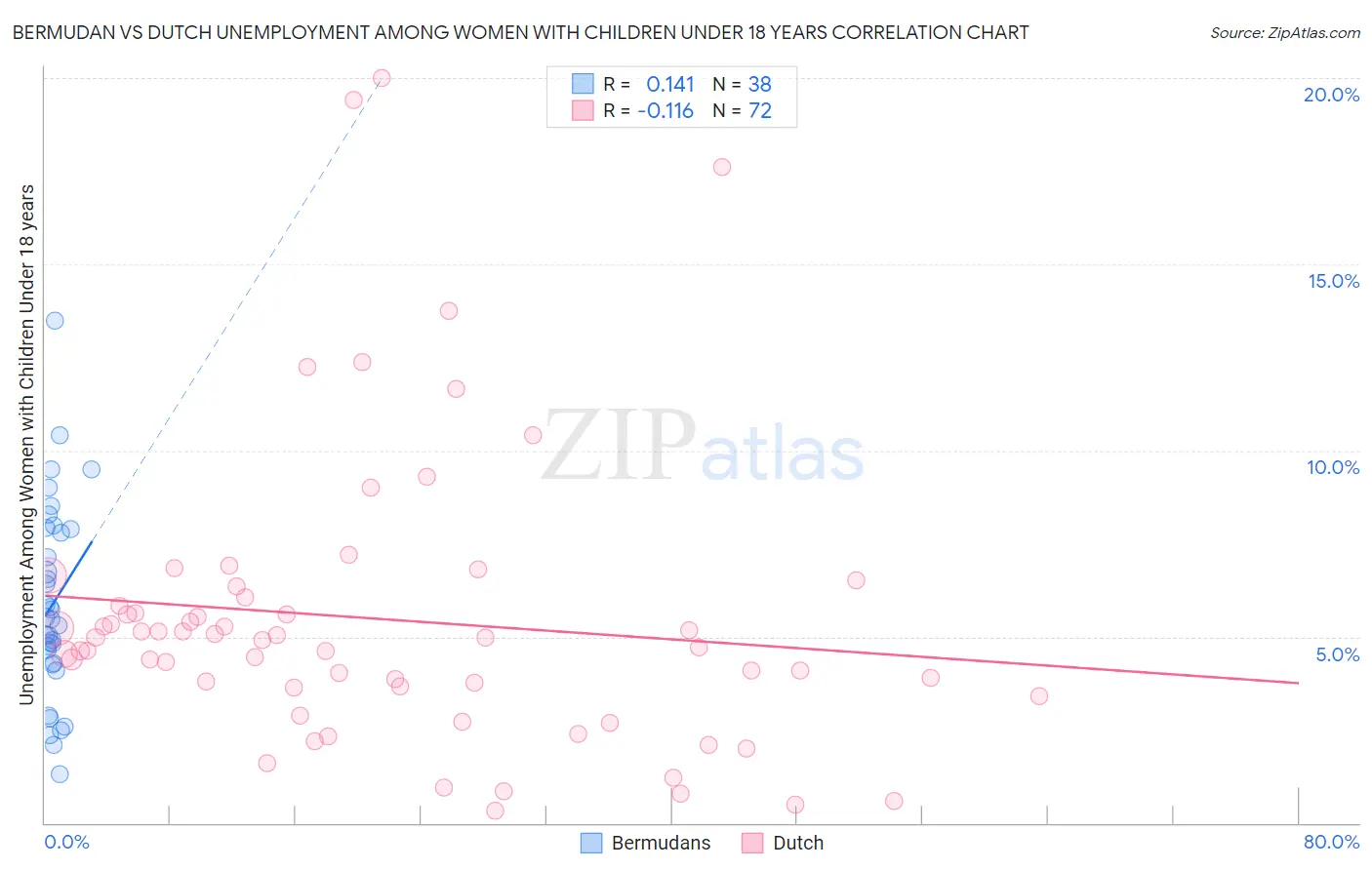 Bermudan vs Dutch Unemployment Among Women with Children Under 18 years