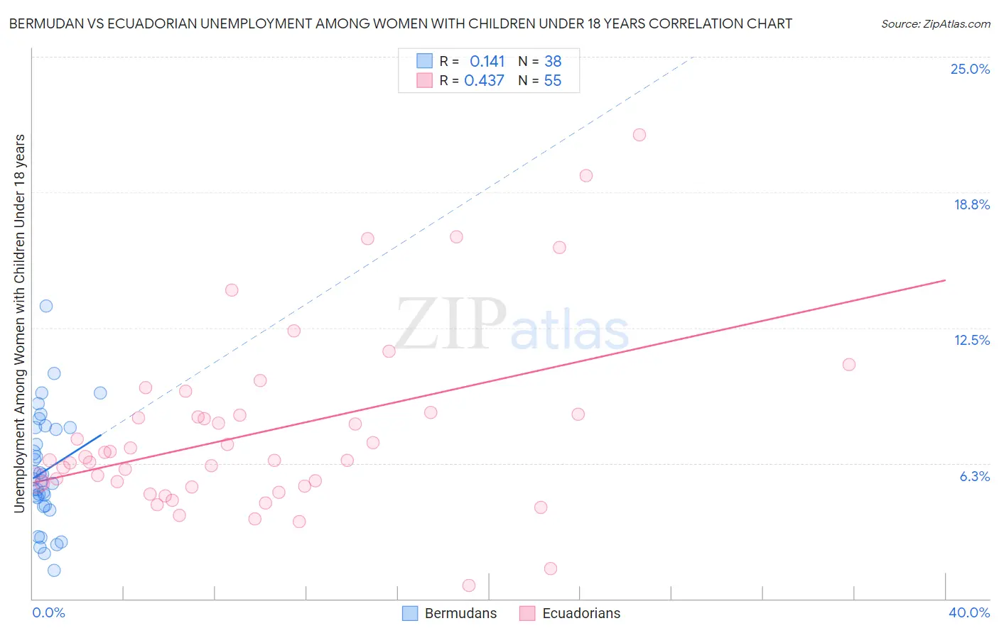 Bermudan vs Ecuadorian Unemployment Among Women with Children Under 18 years