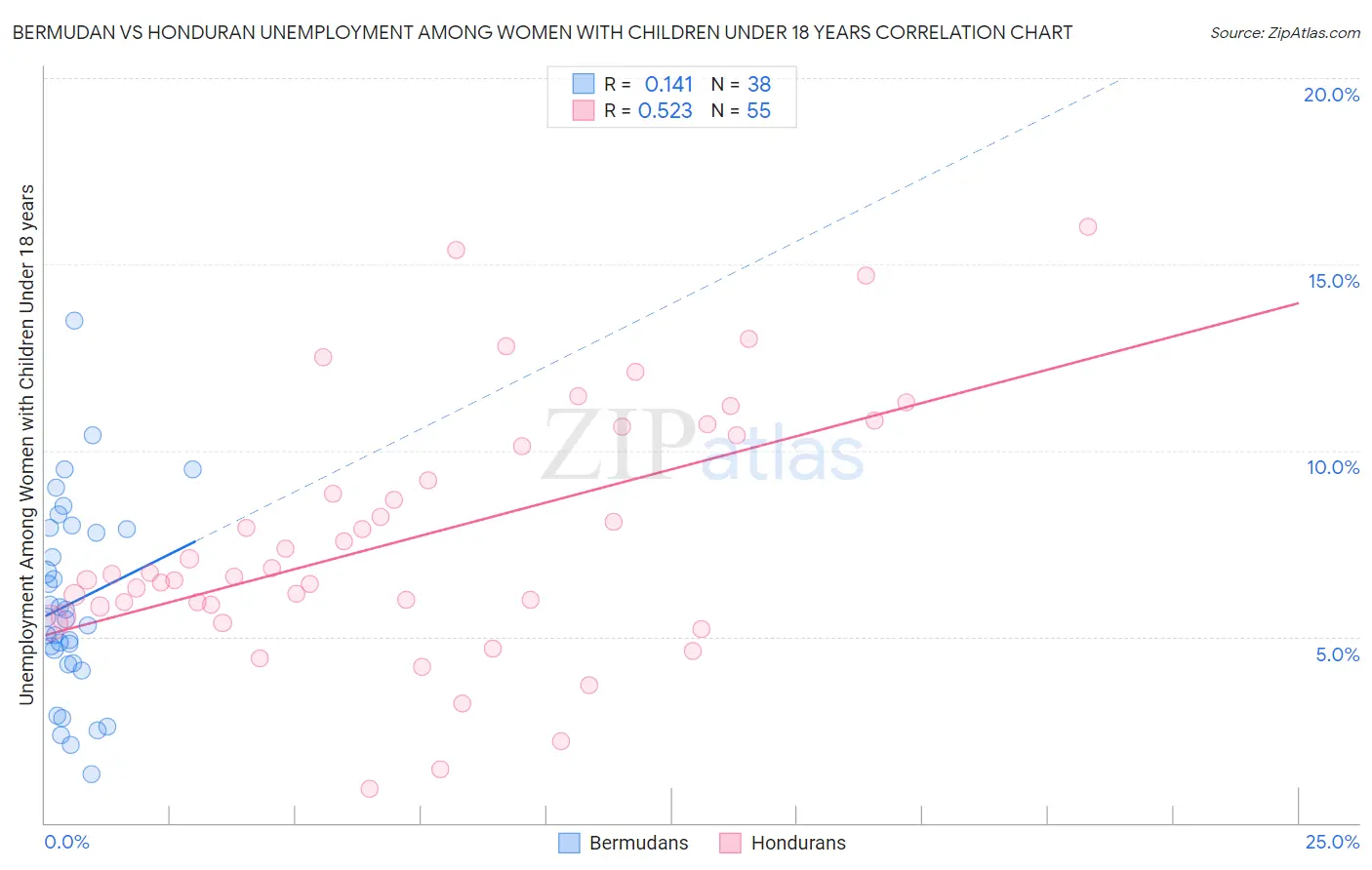 Bermudan vs Honduran Unemployment Among Women with Children Under 18 years