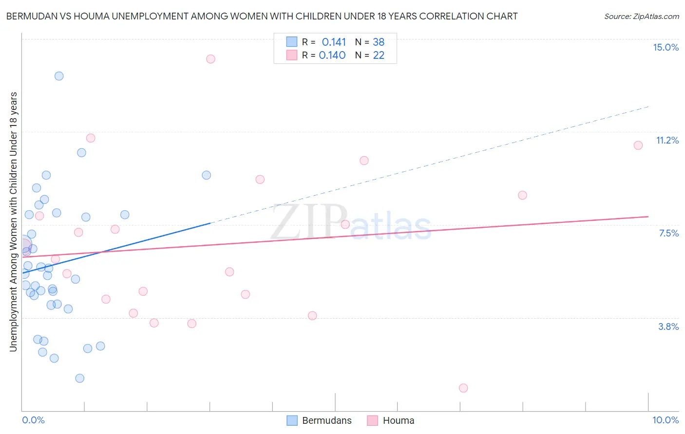 Bermudan vs Houma Unemployment Among Women with Children Under 18 years