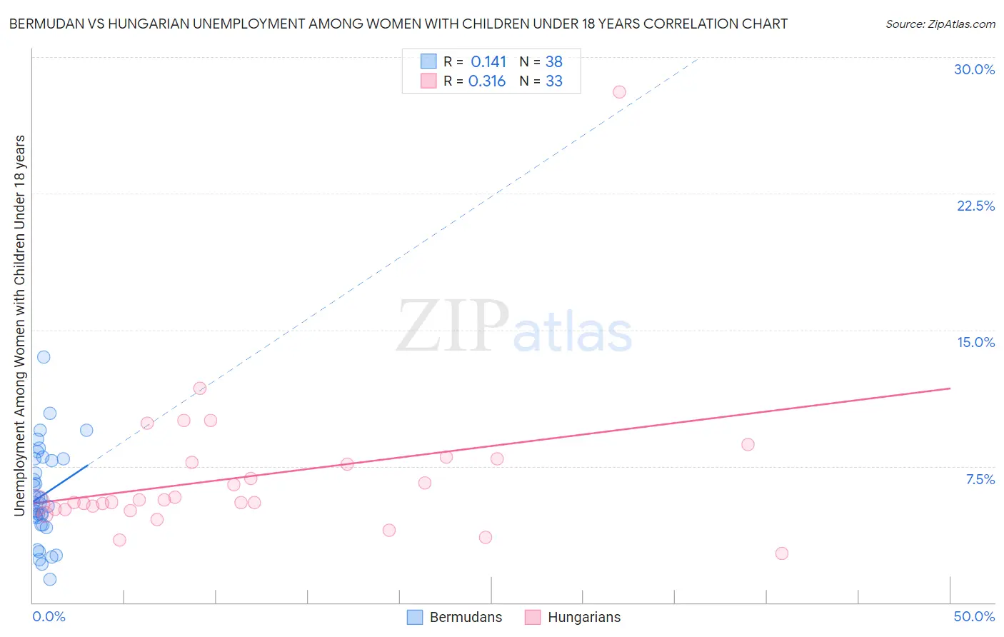 Bermudan vs Hungarian Unemployment Among Women with Children Under 18 years