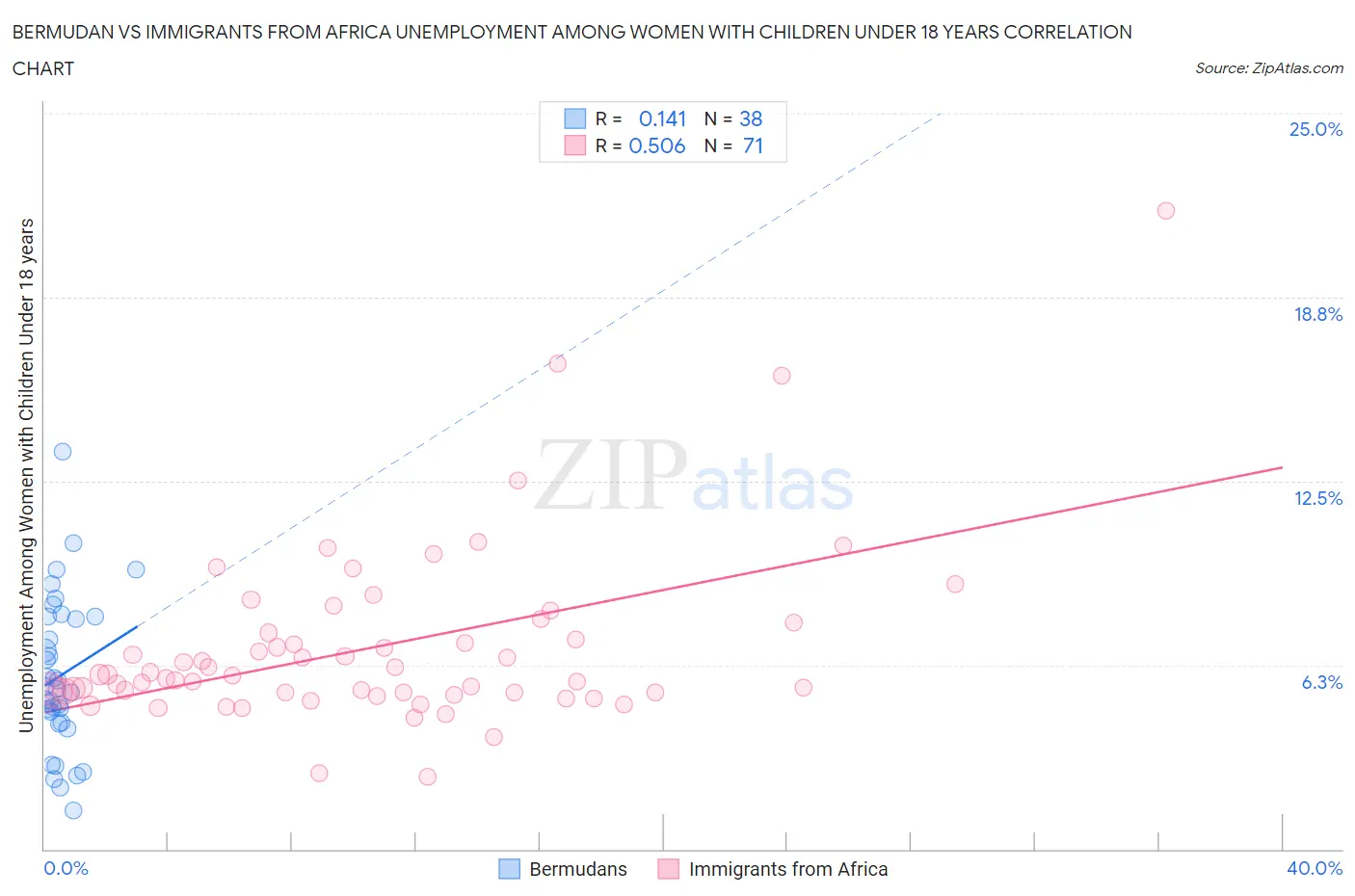 Bermudan vs Immigrants from Africa Unemployment Among Women with Children Under 18 years