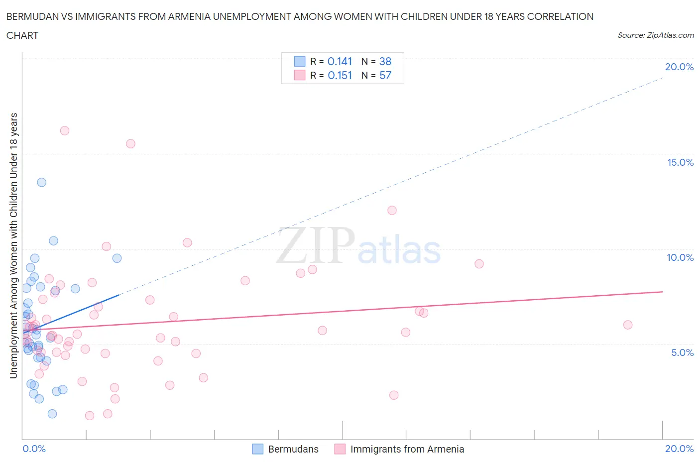 Bermudan vs Immigrants from Armenia Unemployment Among Women with Children Under 18 years