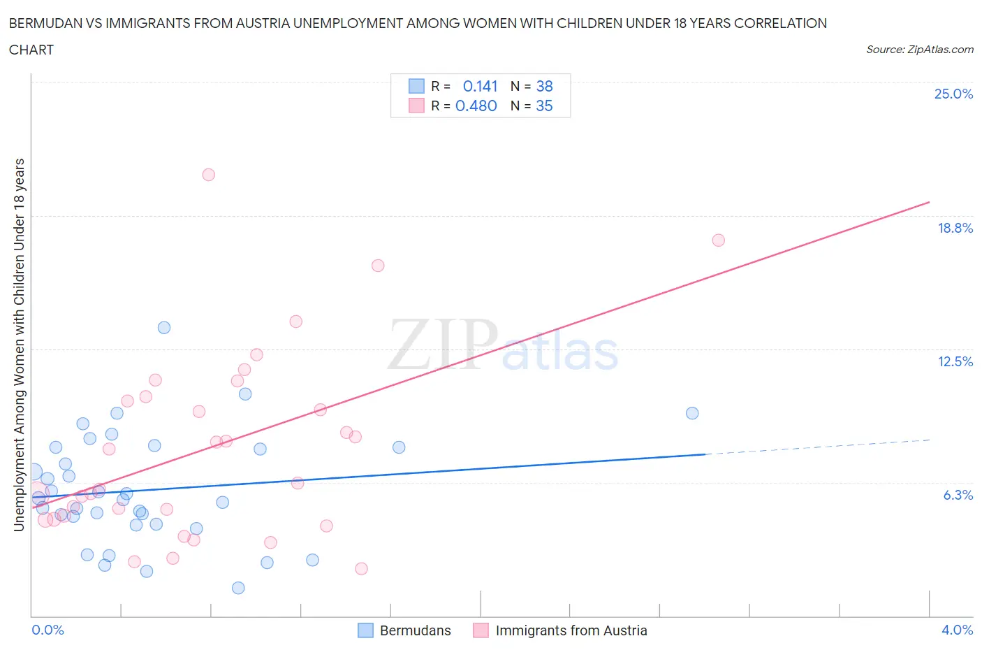 Bermudan vs Immigrants from Austria Unemployment Among Women with Children Under 18 years