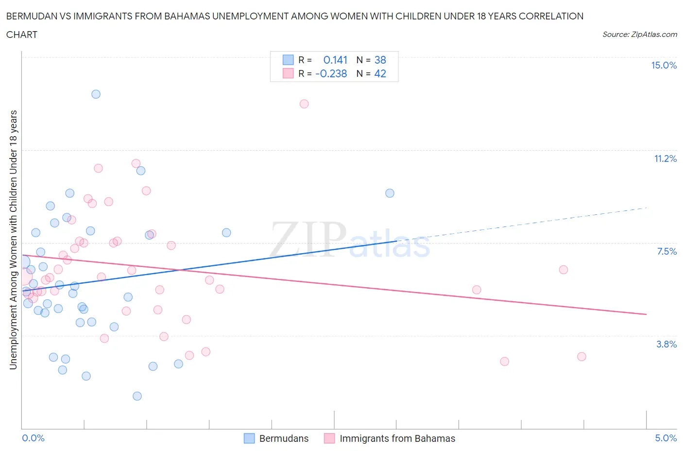 Bermudan vs Immigrants from Bahamas Unemployment Among Women with Children Under 18 years