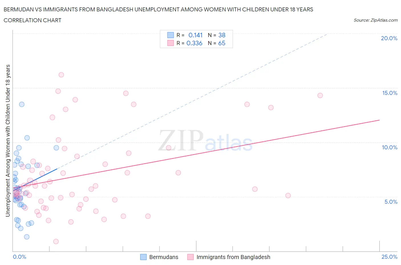 Bermudan vs Immigrants from Bangladesh Unemployment Among Women with Children Under 18 years