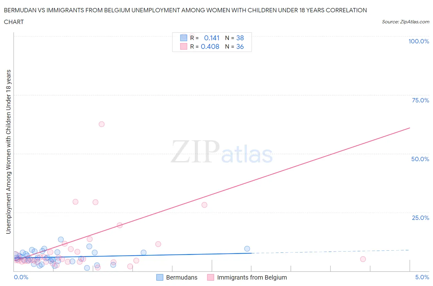Bermudan vs Immigrants from Belgium Unemployment Among Women with Children Under 18 years