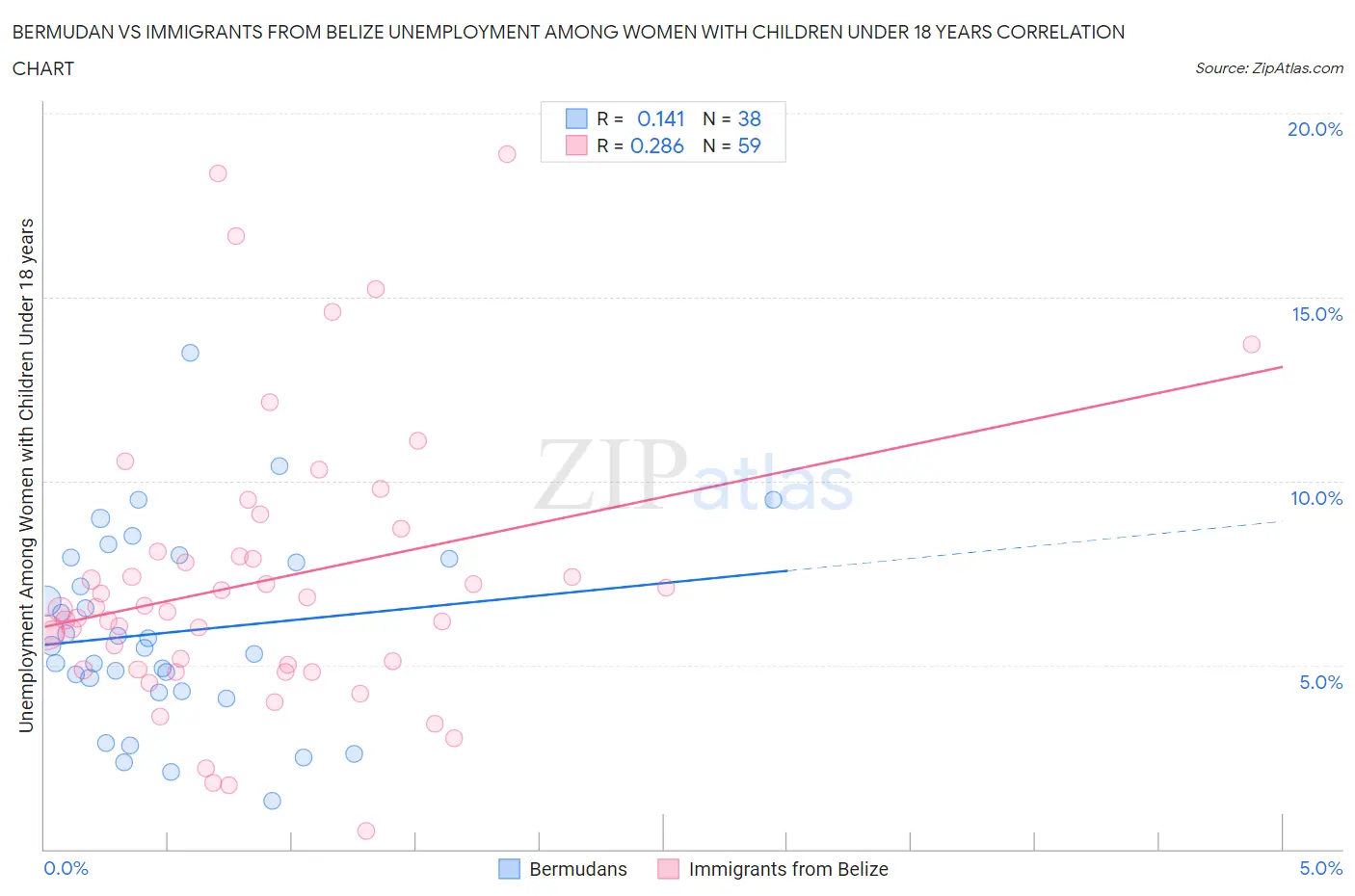 Bermudan vs Immigrants from Belize Unemployment Among Women with Children Under 18 years