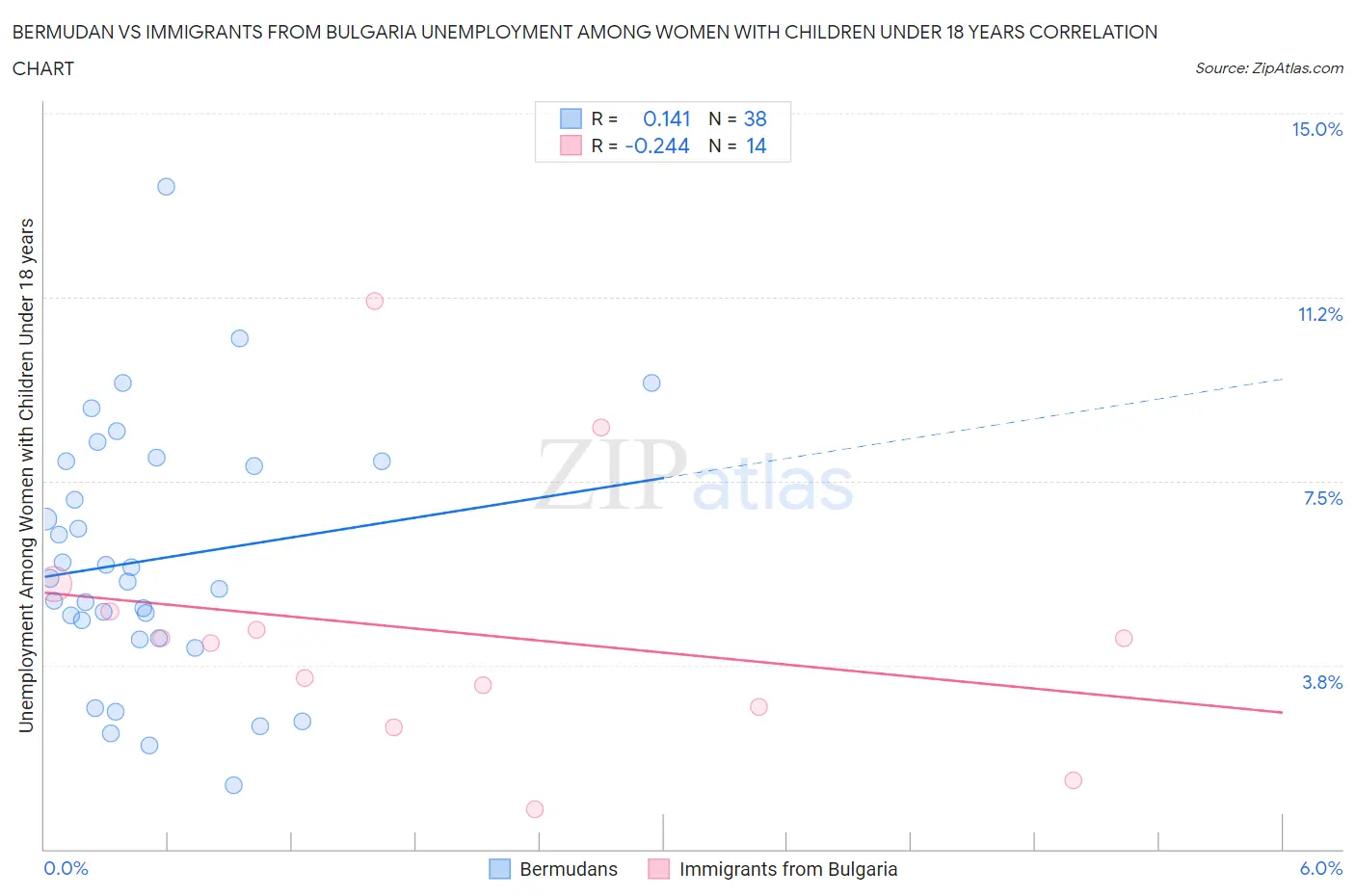 Bermudan vs Immigrants from Bulgaria Unemployment Among Women with Children Under 18 years