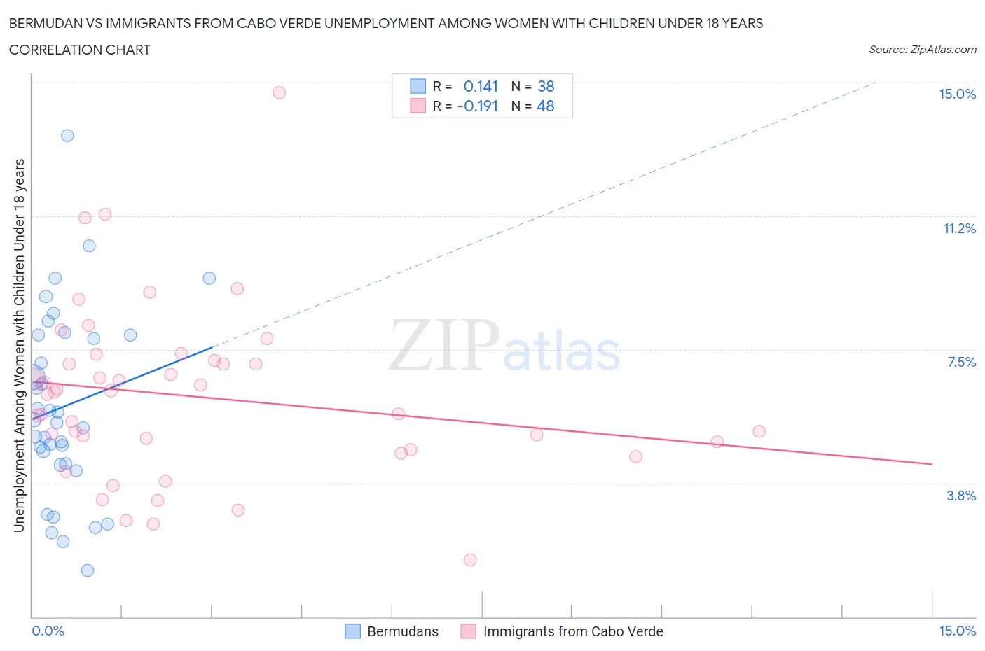 Bermudan vs Immigrants from Cabo Verde Unemployment Among Women with Children Under 18 years