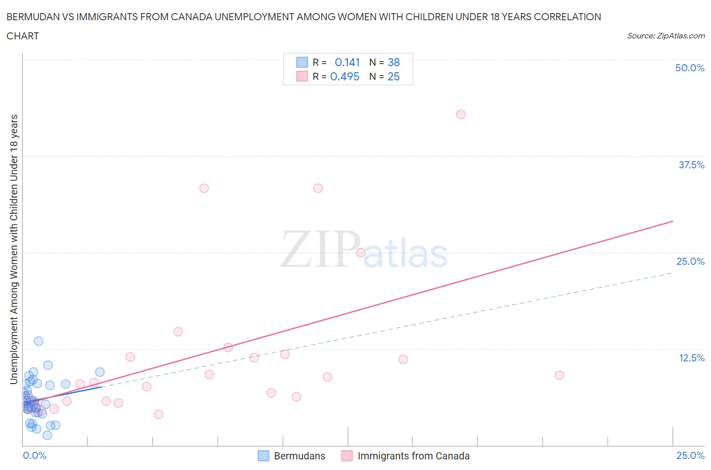 Bermudan vs Immigrants from Canada Unemployment Among Women with Children Under 18 years