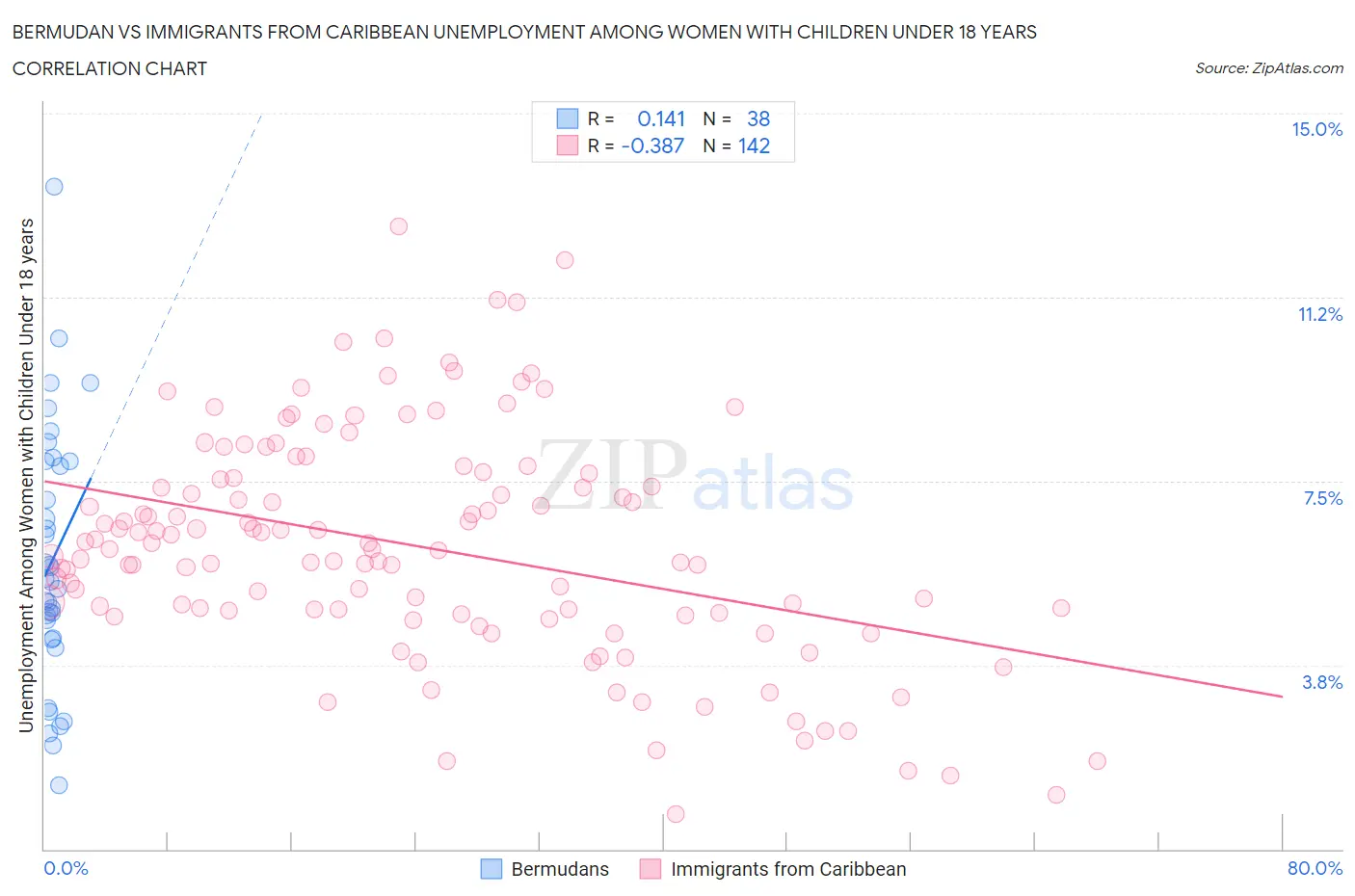 Bermudan vs Immigrants from Caribbean Unemployment Among Women with Children Under 18 years