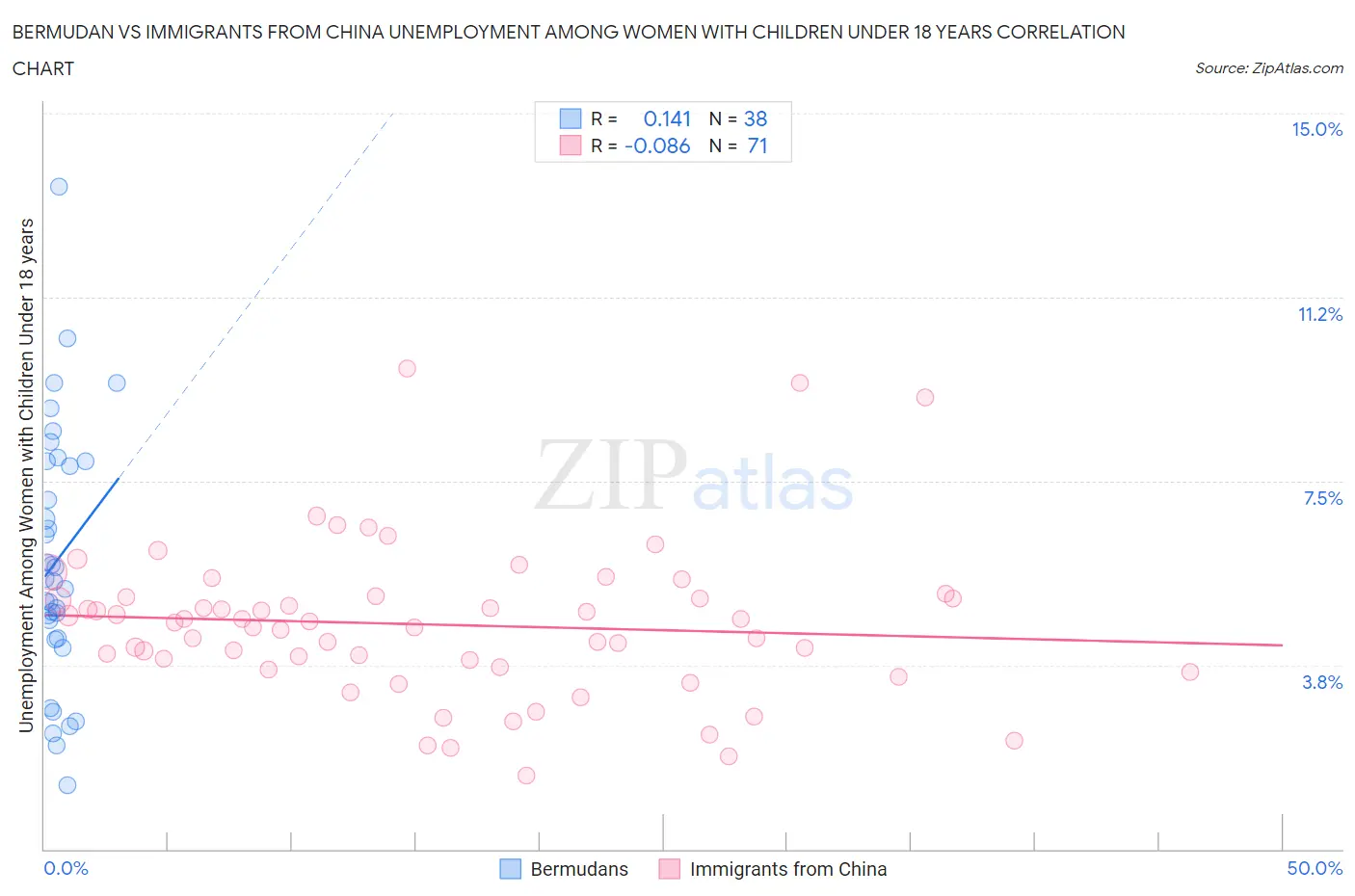 Bermudan vs Immigrants from China Unemployment Among Women with Children Under 18 years