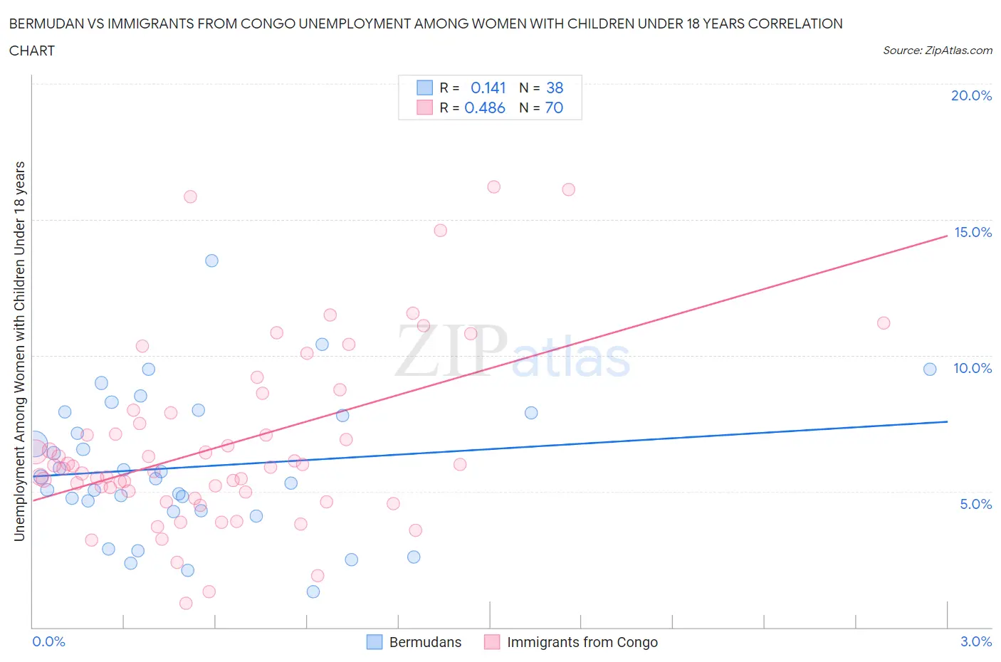 Bermudan vs Immigrants from Congo Unemployment Among Women with Children Under 18 years