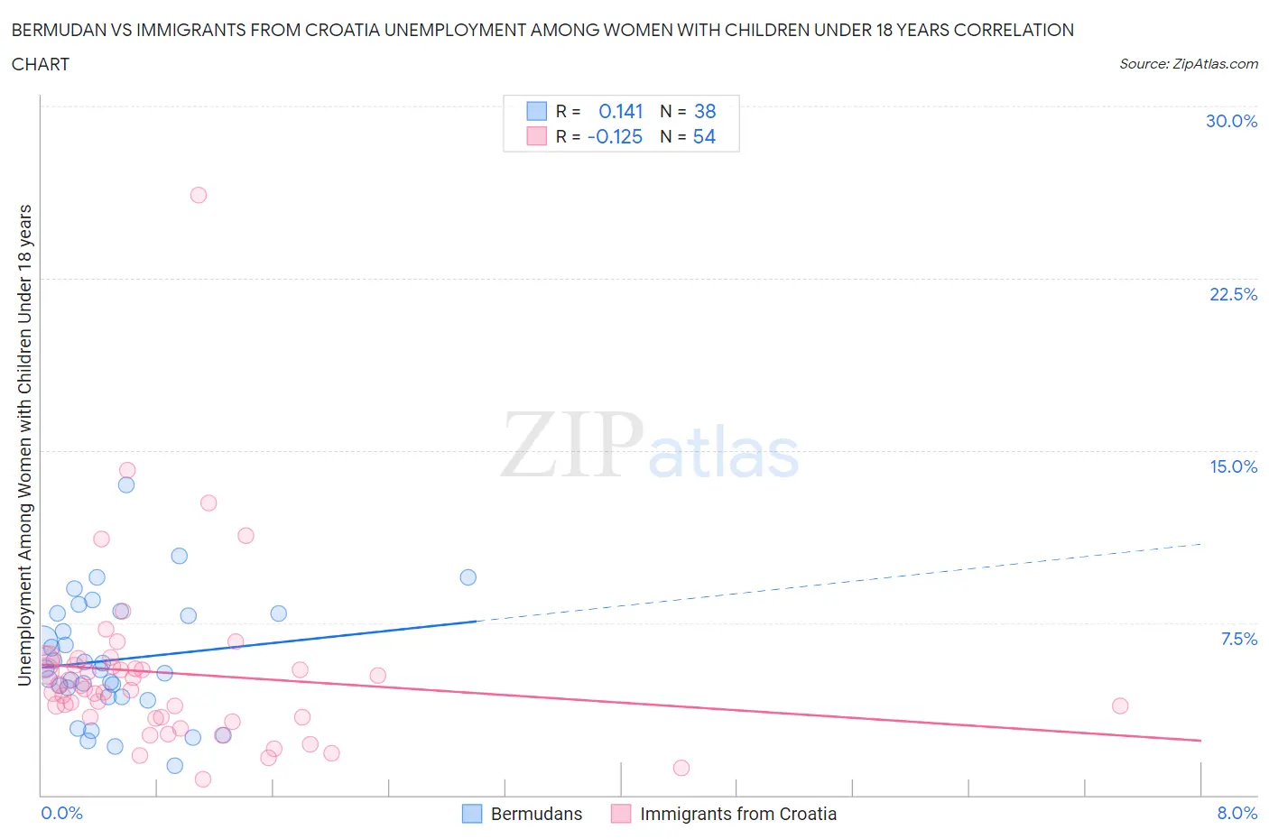 Bermudan vs Immigrants from Croatia Unemployment Among Women with Children Under 18 years
