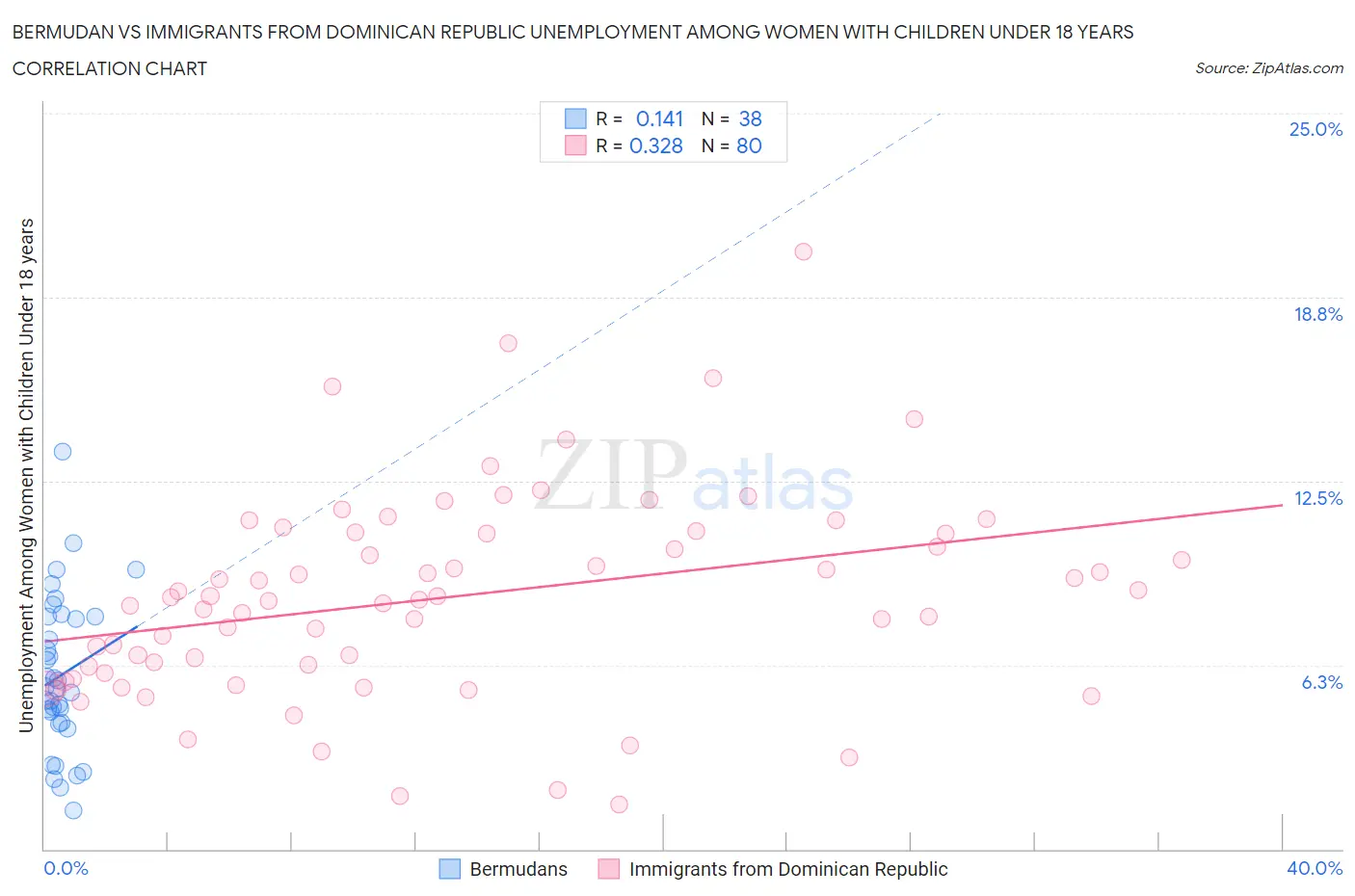 Bermudan vs Immigrants from Dominican Republic Unemployment Among Women with Children Under 18 years