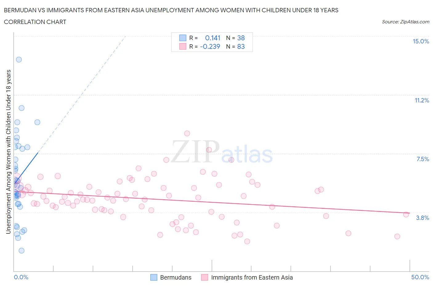 Bermudan vs Immigrants from Eastern Asia Unemployment Among Women with Children Under 18 years