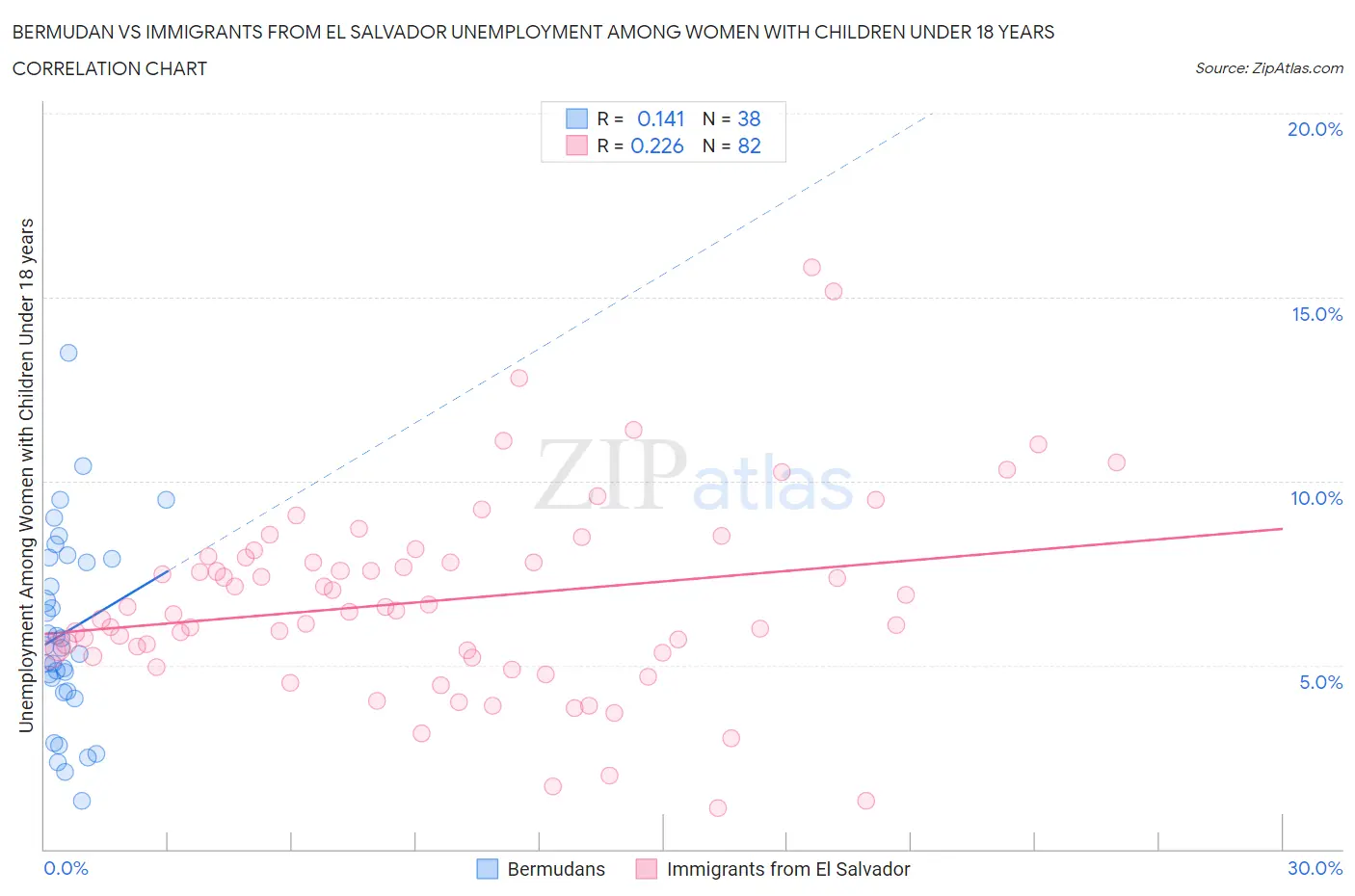 Bermudan vs Immigrants from El Salvador Unemployment Among Women with Children Under 18 years