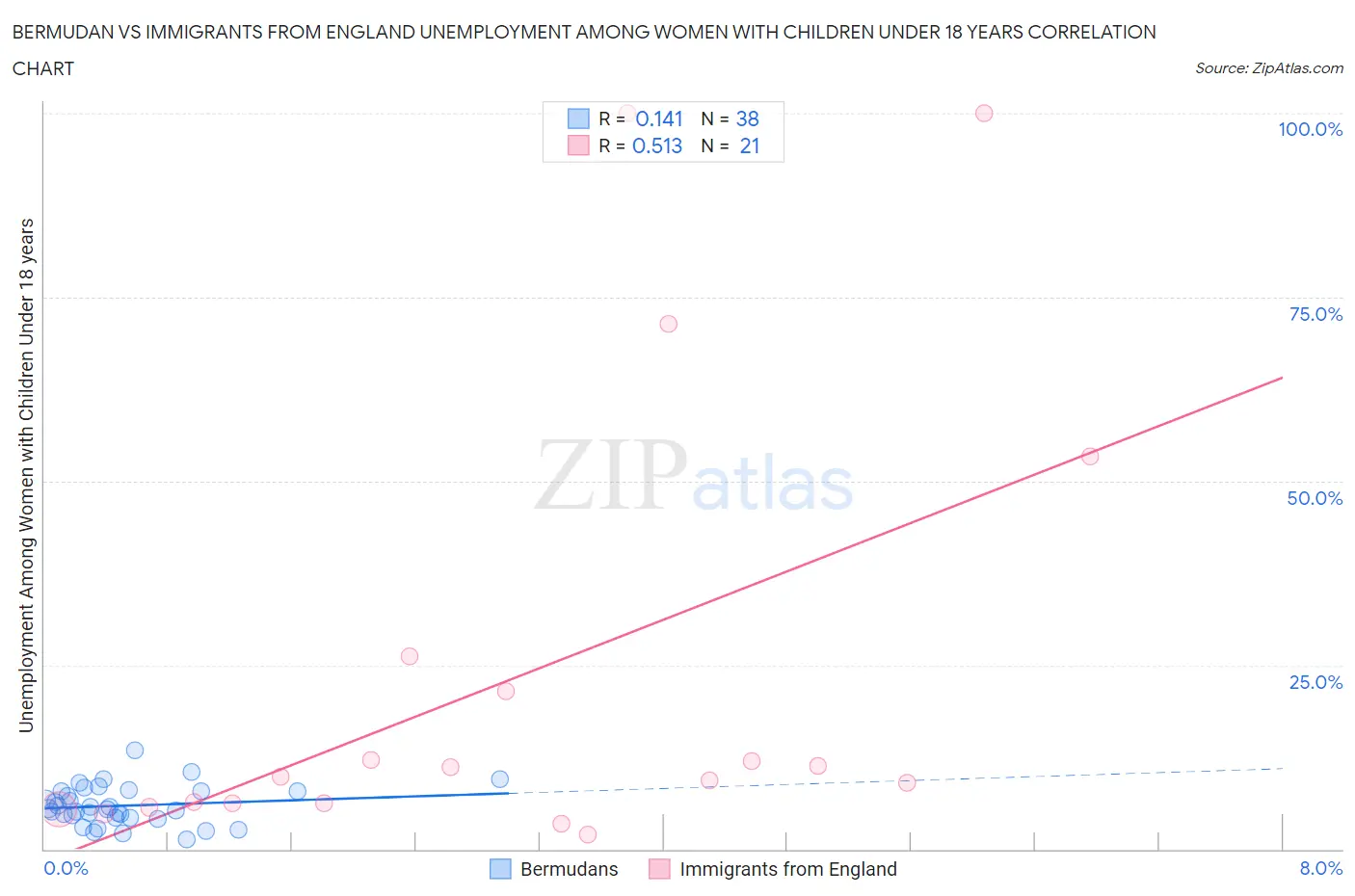 Bermudan vs Immigrants from England Unemployment Among Women with Children Under 18 years
