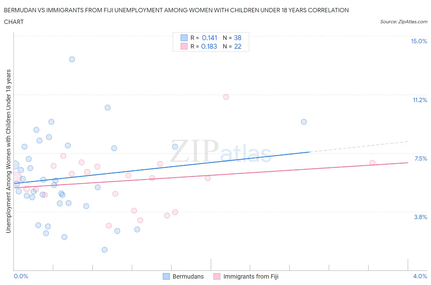 Bermudan vs Immigrants from Fiji Unemployment Among Women with Children Under 18 years