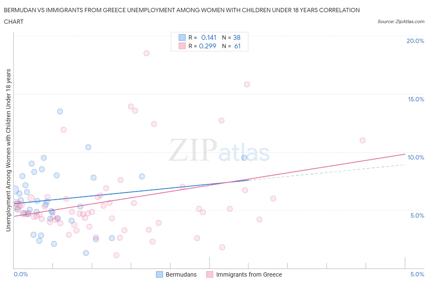 Bermudan vs Immigrants from Greece Unemployment Among Women with Children Under 18 years