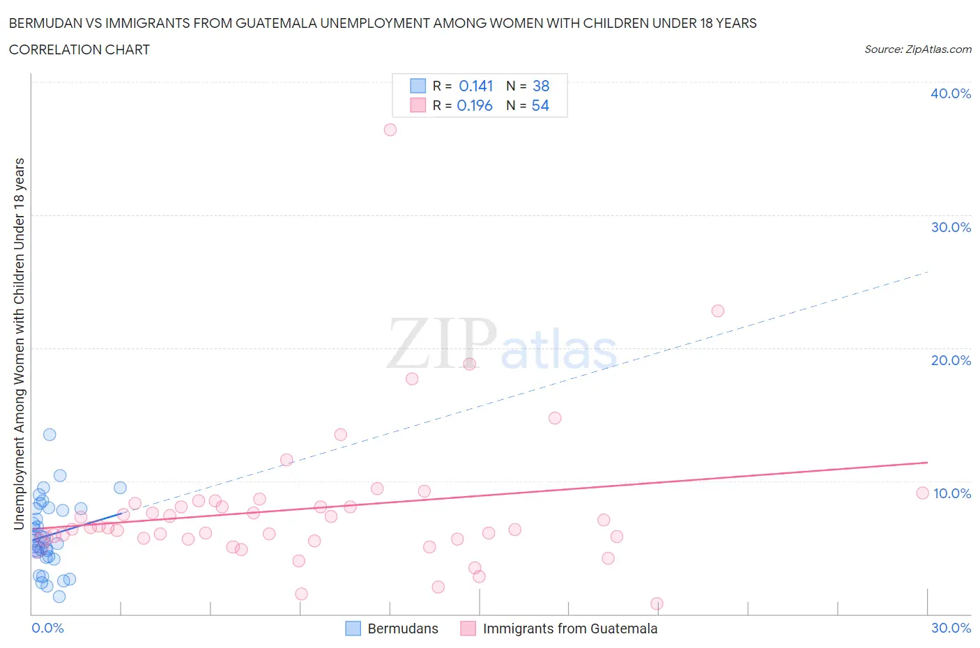 Bermudan vs Immigrants from Guatemala Unemployment Among Women with Children Under 18 years