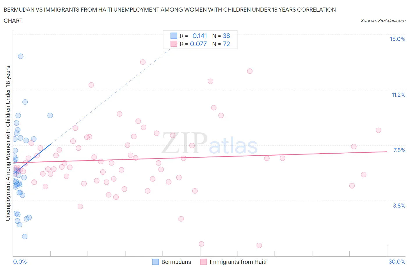 Bermudan vs Immigrants from Haiti Unemployment Among Women with Children Under 18 years