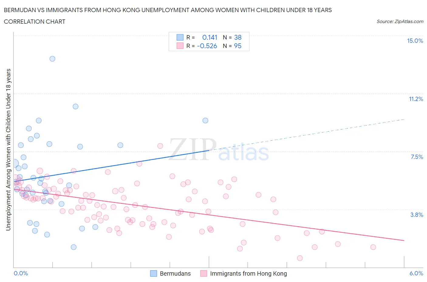 Bermudan vs Immigrants from Hong Kong Unemployment Among Women with Children Under 18 years