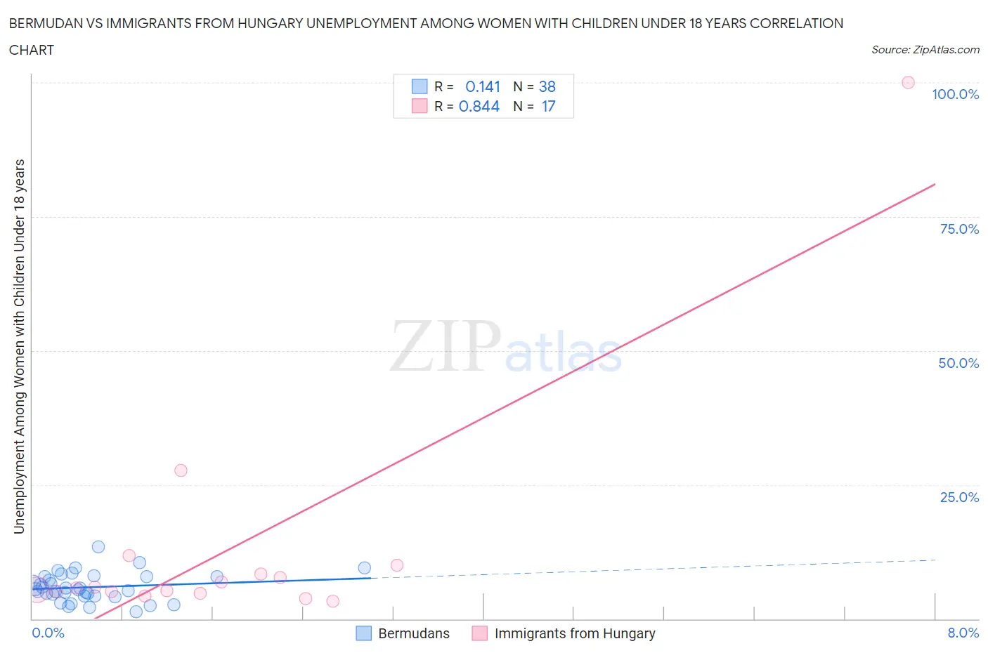Bermudan vs Immigrants from Hungary Unemployment Among Women with Children Under 18 years