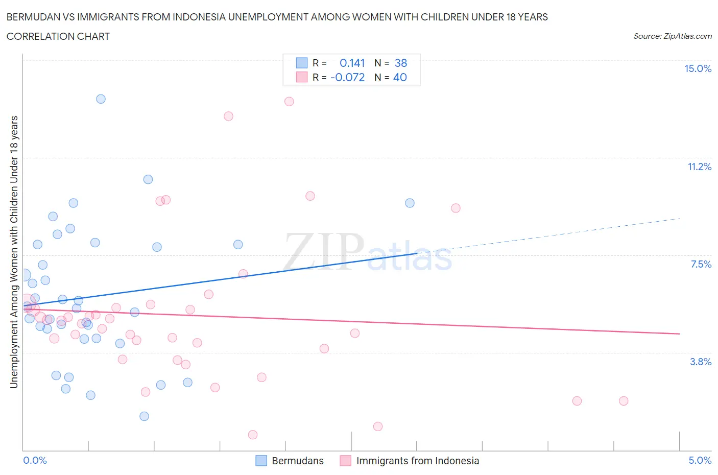 Bermudan vs Immigrants from Indonesia Unemployment Among Women with Children Under 18 years