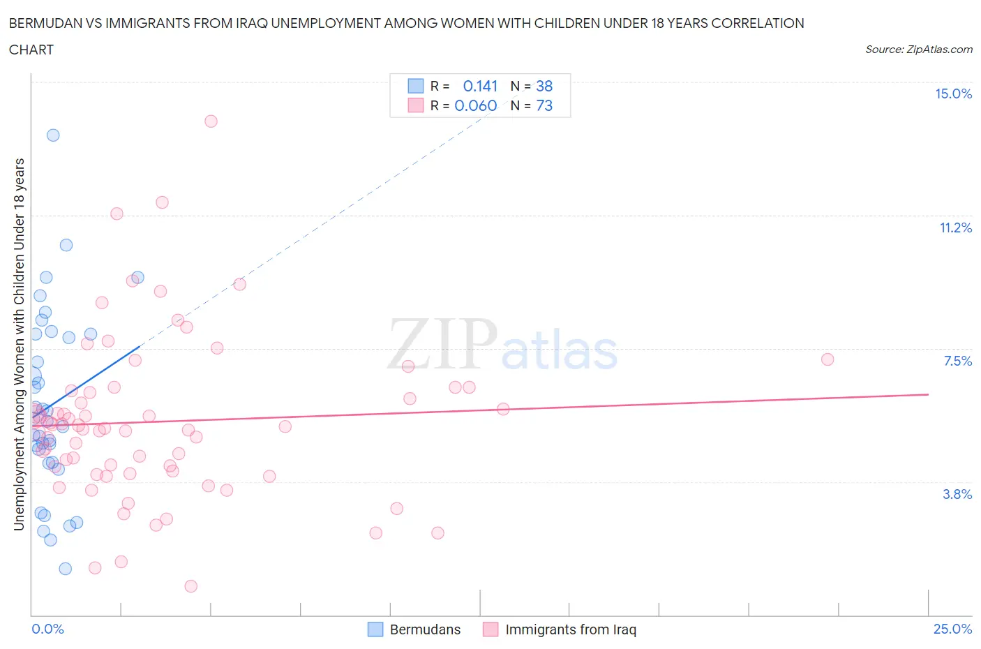 Bermudan vs Immigrants from Iraq Unemployment Among Women with Children Under 18 years