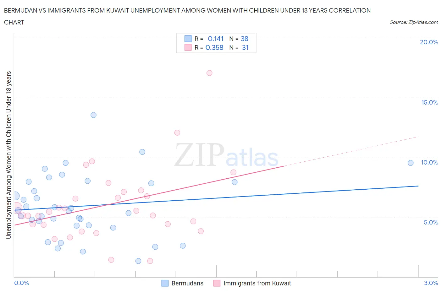 Bermudan vs Immigrants from Kuwait Unemployment Among Women with Children Under 18 years