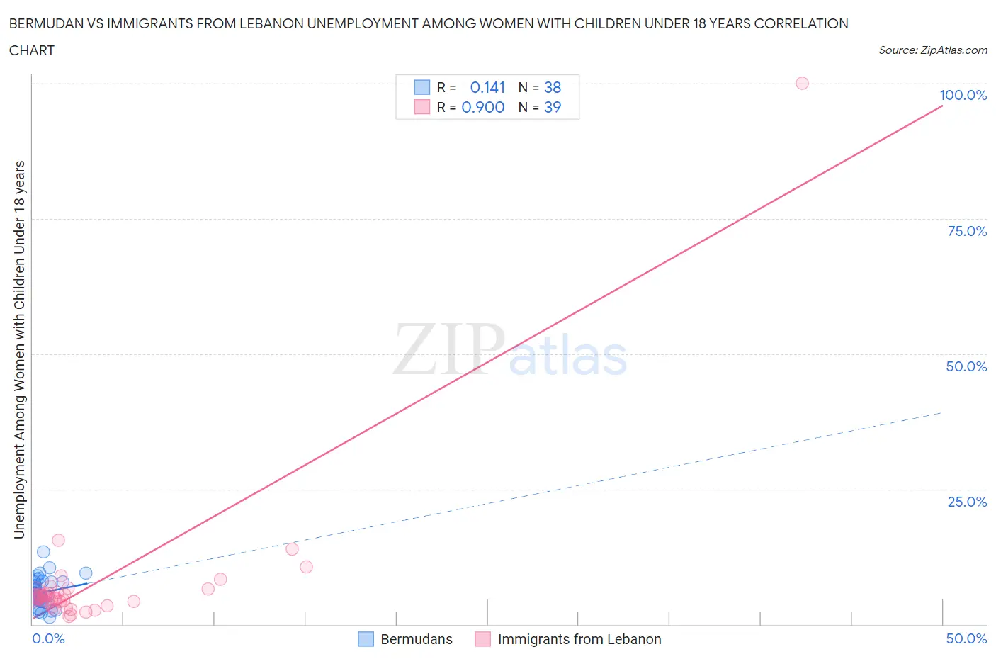 Bermudan vs Immigrants from Lebanon Unemployment Among Women with Children Under 18 years