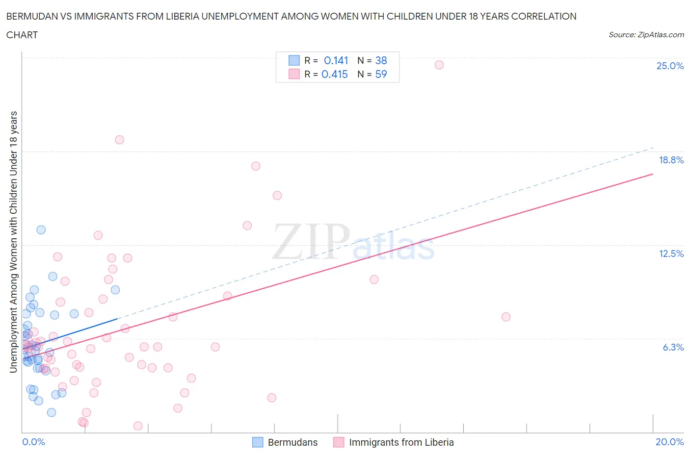 Bermudan vs Immigrants from Liberia Unemployment Among Women with Children Under 18 years