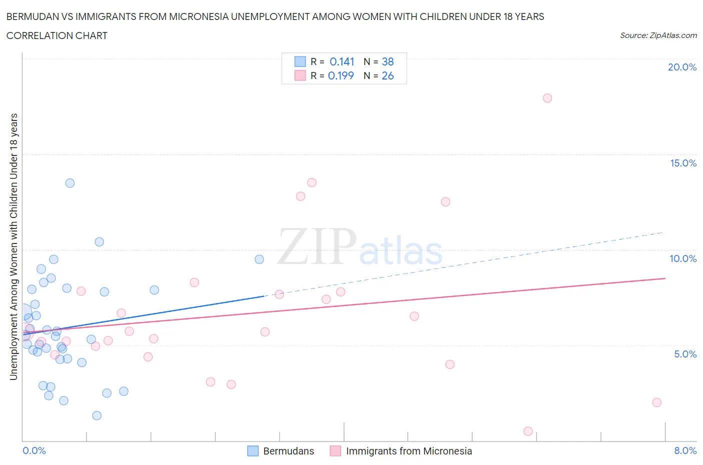 Bermudan vs Immigrants from Micronesia Unemployment Among Women with Children Under 18 years