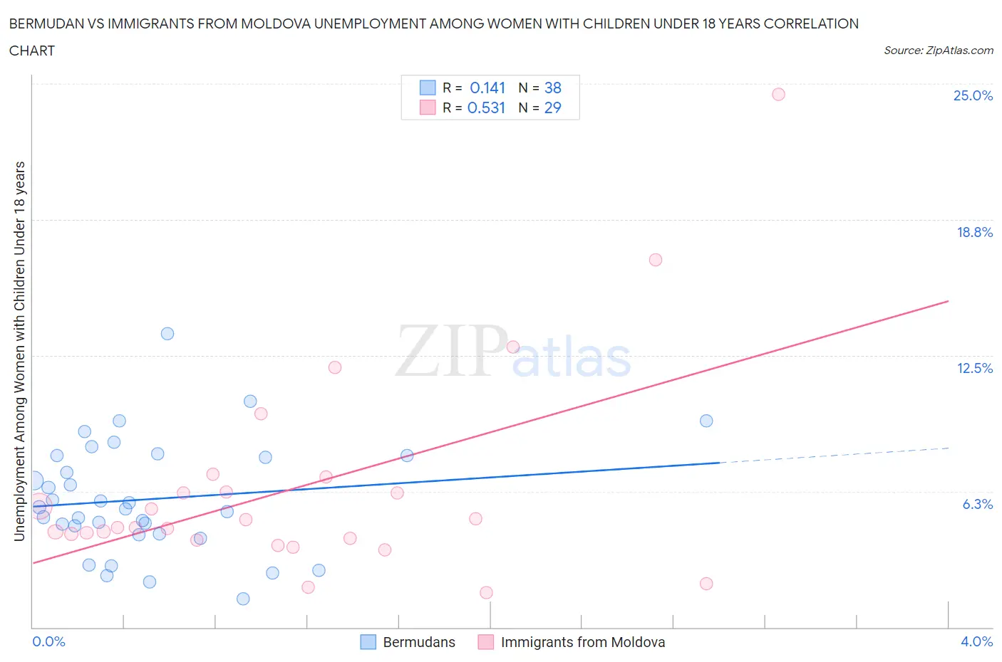 Bermudan vs Immigrants from Moldova Unemployment Among Women with Children Under 18 years