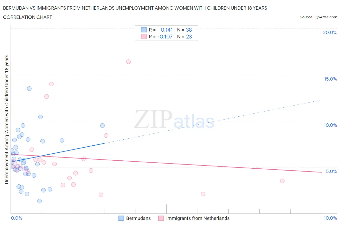 Bermudan vs Immigrants from Netherlands Unemployment Among Women with Children Under 18 years