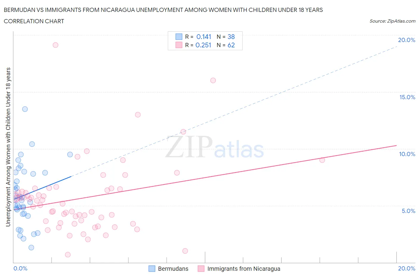 Bermudan vs Immigrants from Nicaragua Unemployment Among Women with Children Under 18 years