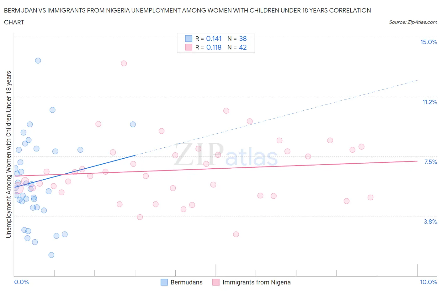 Bermudan vs Immigrants from Nigeria Unemployment Among Women with Children Under 18 years