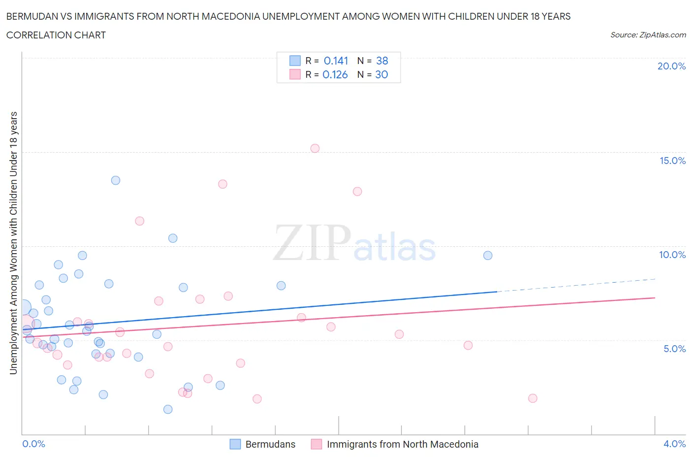 Bermudan vs Immigrants from North Macedonia Unemployment Among Women with Children Under 18 years