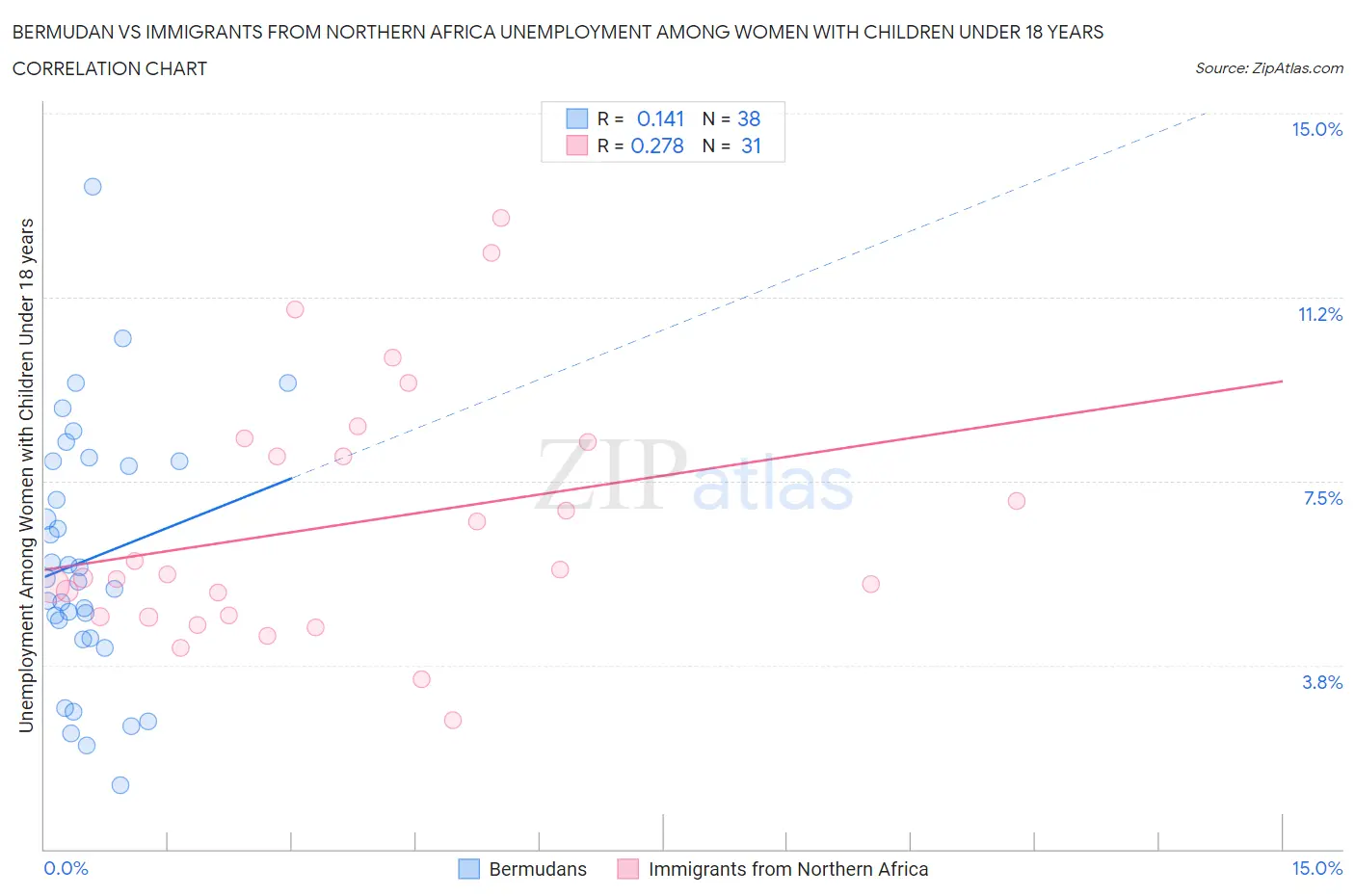 Bermudan vs Immigrants from Northern Africa Unemployment Among Women with Children Under 18 years