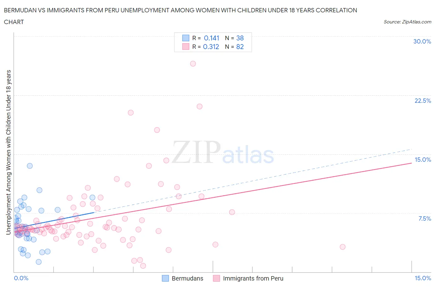 Bermudan vs Immigrants from Peru Unemployment Among Women with Children Under 18 years