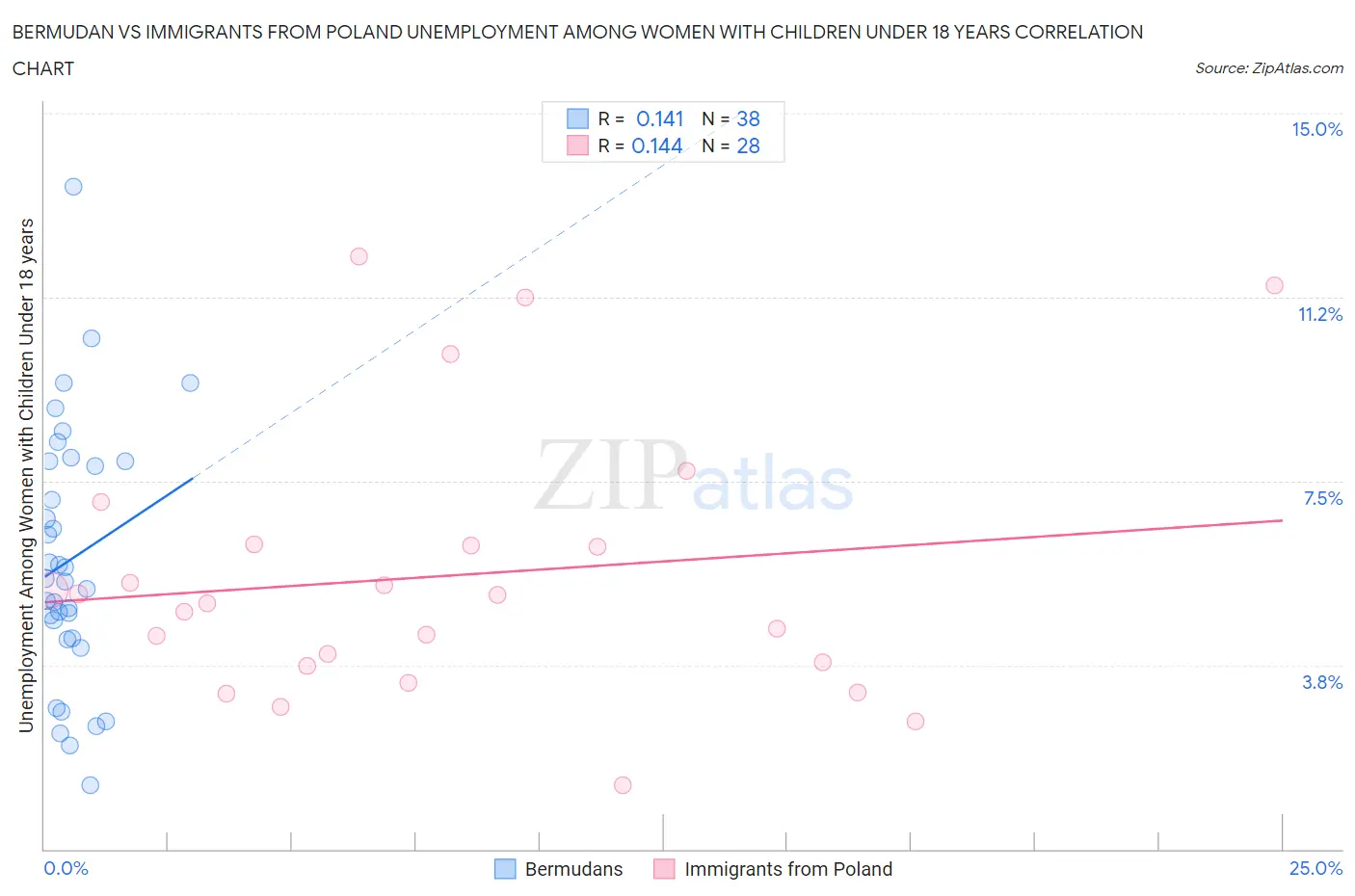 Bermudan vs Immigrants from Poland Unemployment Among Women with Children Under 18 years