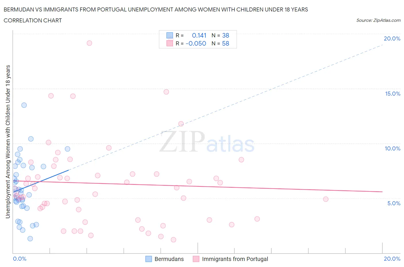 Bermudan vs Immigrants from Portugal Unemployment Among Women with Children Under 18 years