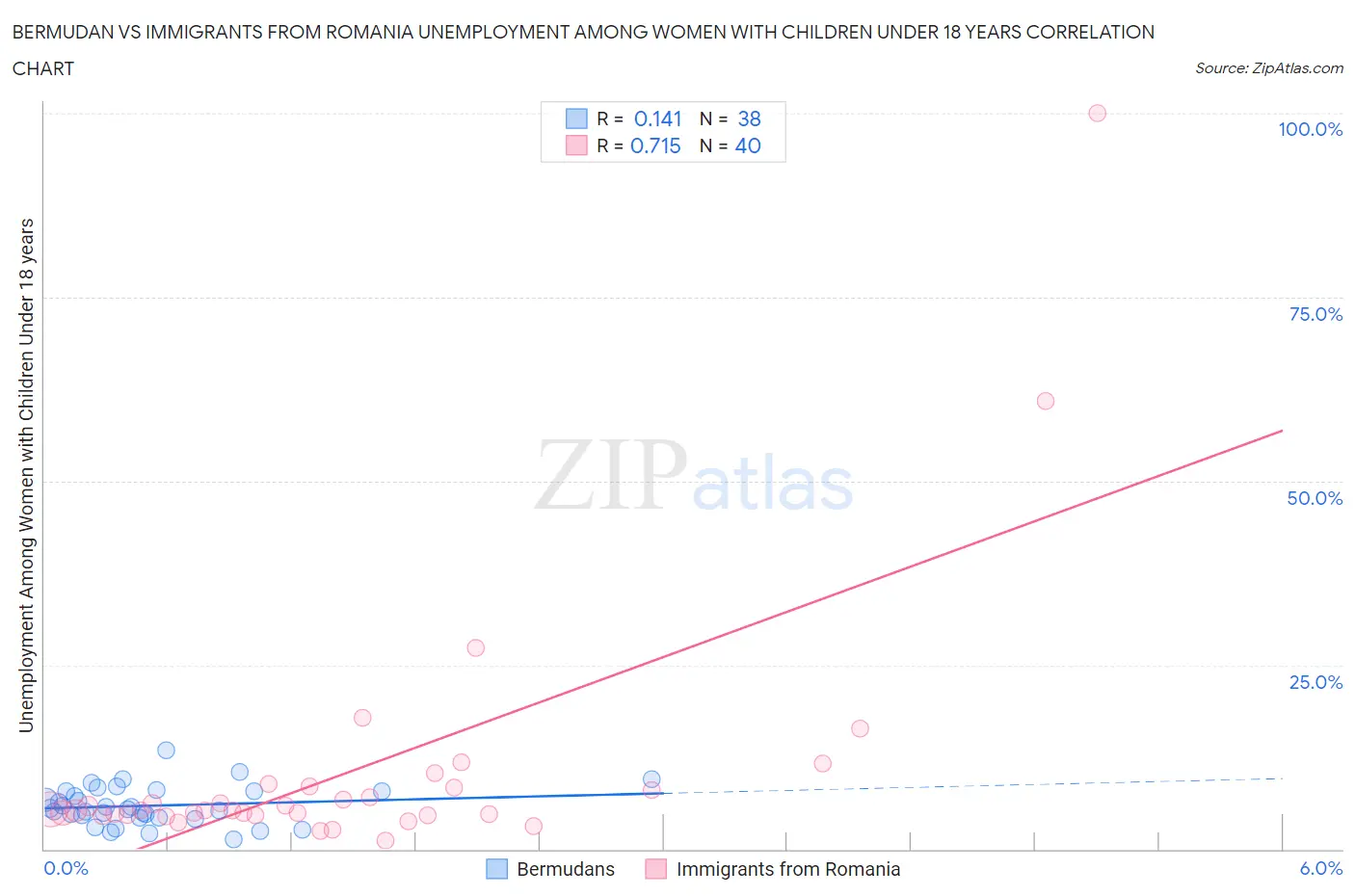 Bermudan vs Immigrants from Romania Unemployment Among Women with Children Under 18 years